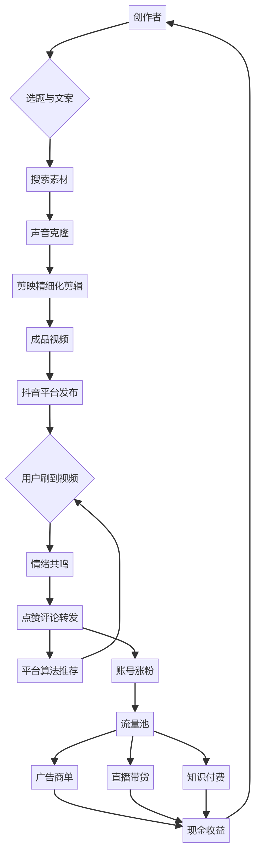 核心商业逻辑拆解
